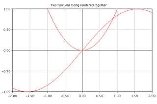 Java Function Plotter - Here plotting a two functions
