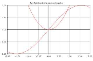 Open Source Java Function Plotter Vase Lab